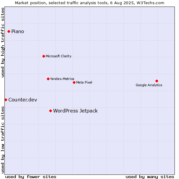 Market position of WordPress Jetpack vs. AT Internet vs. Counter.dev