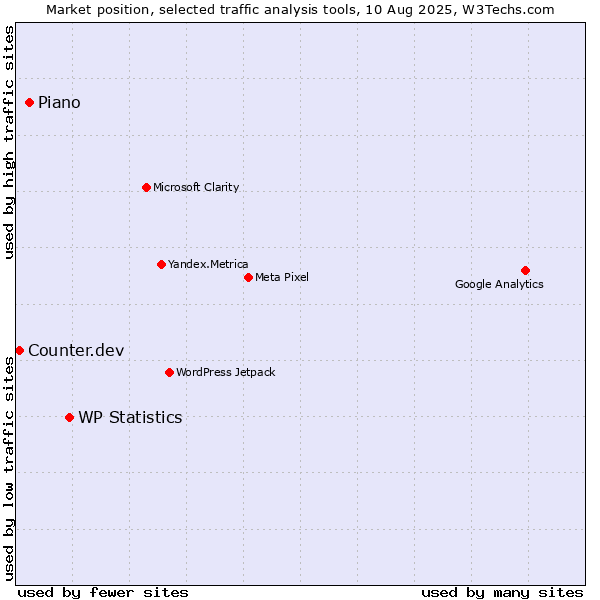 Market position of WP Statistics vs. Piano vs. Counter.dev