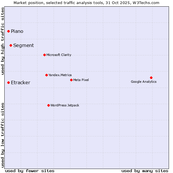 Market position of Segment vs. Etracker vs. Piano