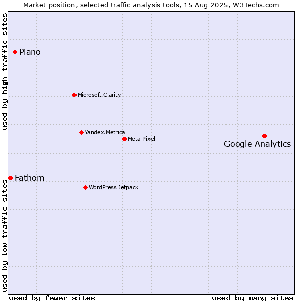 Market position of Google Analytics vs. Piano vs. Fathom