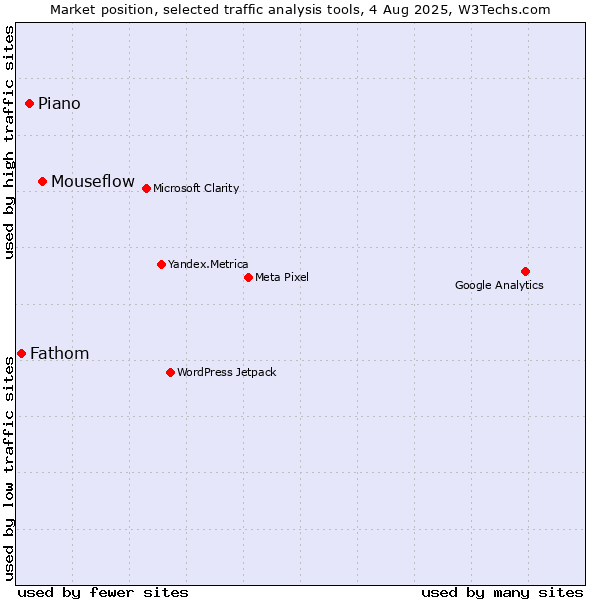 Market position of Mouseflow vs. Piano vs. Fathom