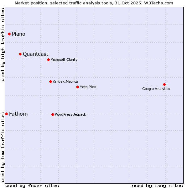 Market position of Quantcast vs. Piano vs. Fathom