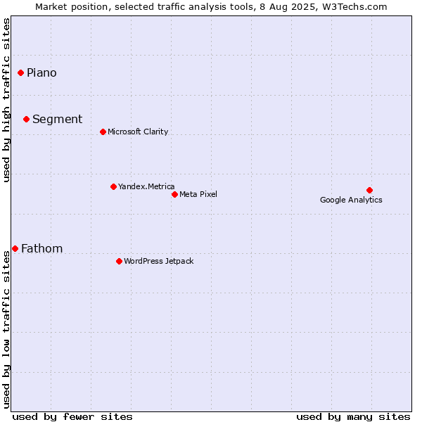 Market position of Segment vs. AT Internet vs. Fathom
