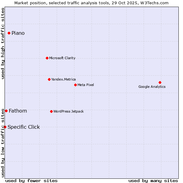Market position of Piano vs. Fathom vs. Specific Click