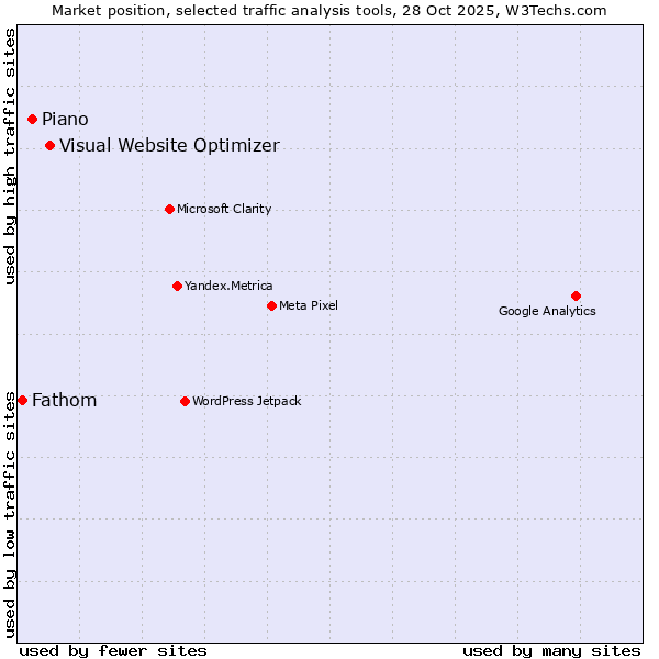 Market position of Visual Website Optimizer vs. Piano vs. Fathom