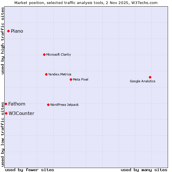 Market position of Piano vs. W3Counter vs. Fathom