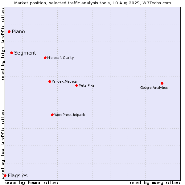 Market position of Segment vs. Piano vs. Flags.es