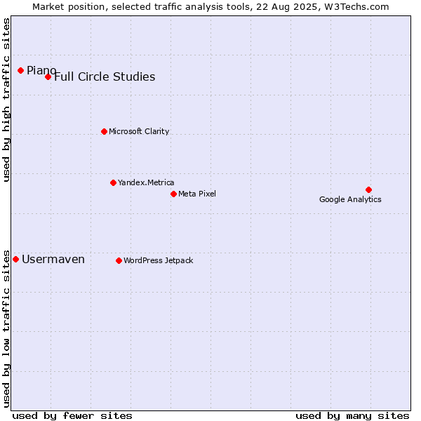 Market position of Full Circle Studies vs. Piano vs. Usermaven