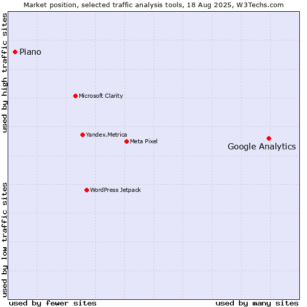 Market position of Google Analytics vs. Piano