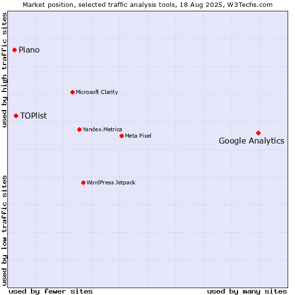 Market position of Google Analytics vs. TOPlist vs. Piano