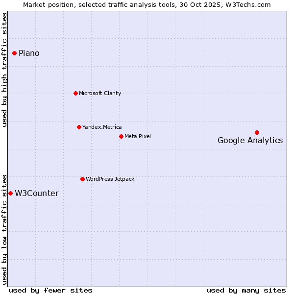 Market position of Google Analytics vs. Piano vs. W3Counter