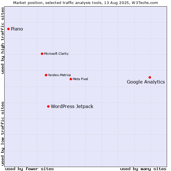 Market position of Google Analytics vs. WordPress Jetpack vs. Piano