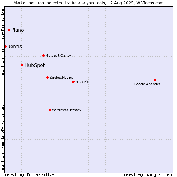 Market position of HubSpot vs. Piano vs. Jentis