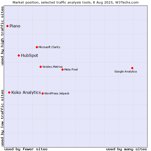 Market position of HubSpot vs. Koko Analytics vs. AT Internet