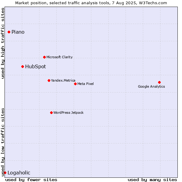 Market position of HubSpot vs. AT Internet vs. Logaholic