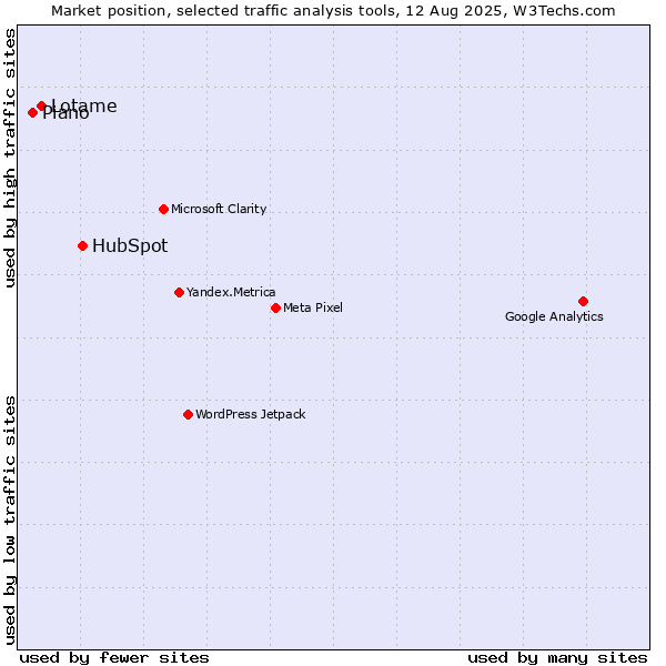 Market position of HubSpot vs. Lotame vs. Piano