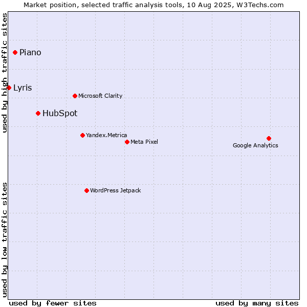 Market position of HubSpot vs. AT Internet vs. Lyris