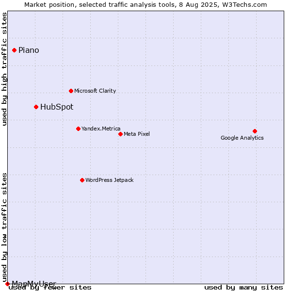 Market position of HubSpot vs. AT Internet vs. MapMyUser