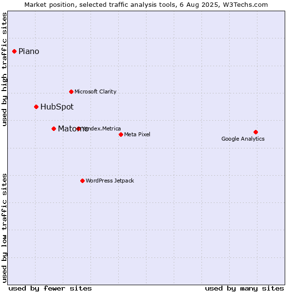 Market position of Matomo vs. HubSpot vs. AT Internet