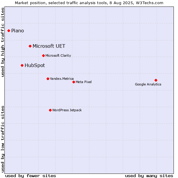 Market position of Microsoft UET vs. HubSpot vs. AT Internet