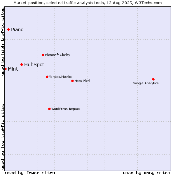 Market position of HubSpot vs. AT Internet vs. Mint