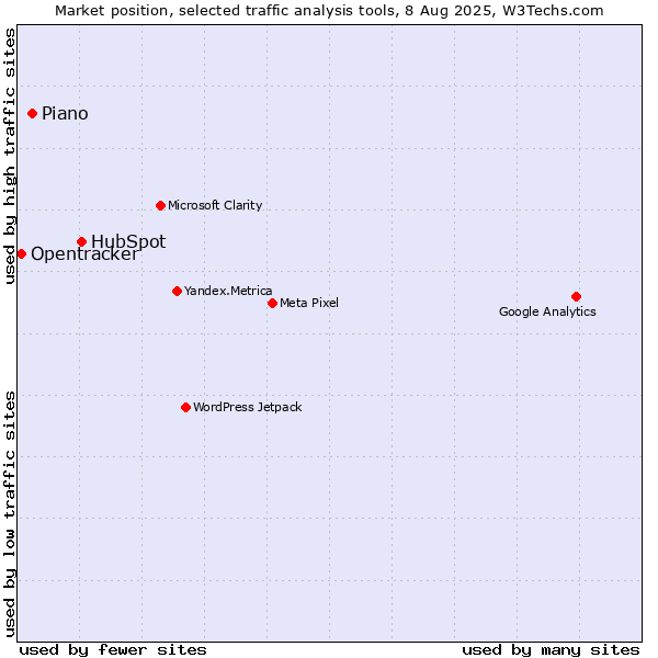 Market position of HubSpot vs. AT Internet vs. Opentracker