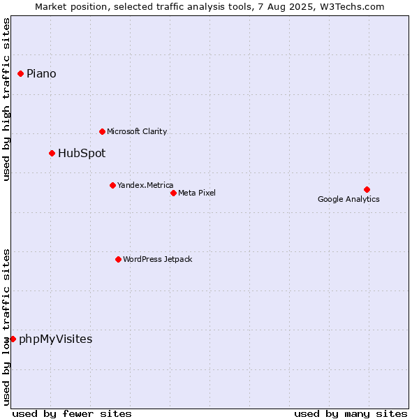 Market position of HubSpot vs. AT Internet vs. phpMyVisites