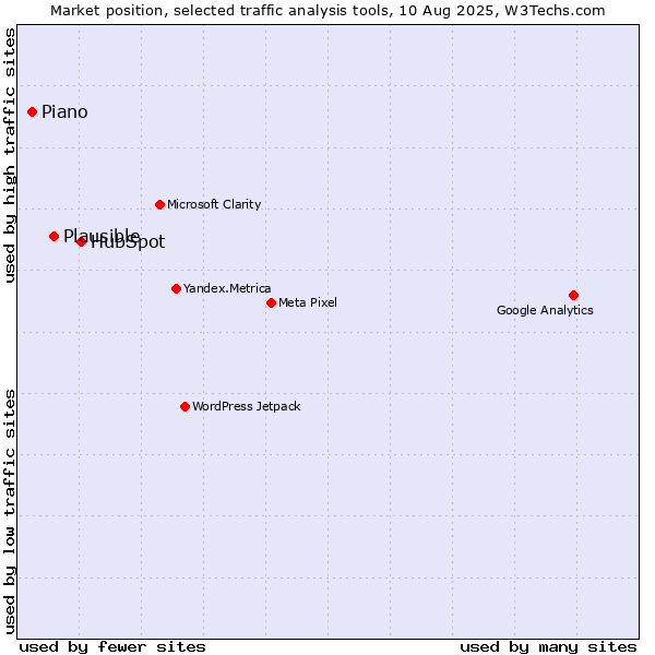 Market position of HubSpot vs. Plausible vs. AT Internet