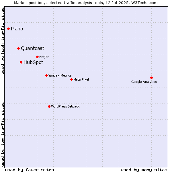 Market position of HubSpot vs. Quantcast vs. AT Internet