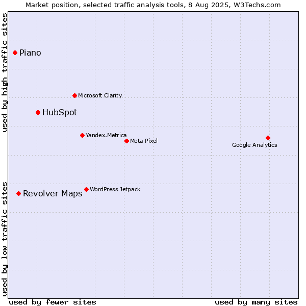 Market position of HubSpot vs. AT Internet vs. Revolver Maps