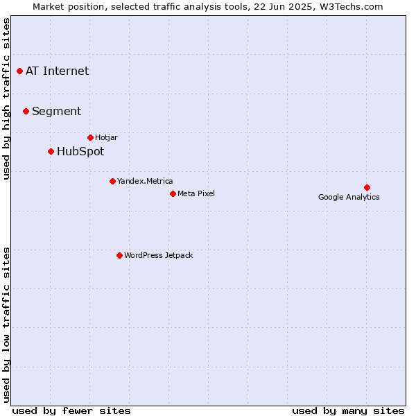 Market position of HubSpot vs. Segment vs. AT Internet