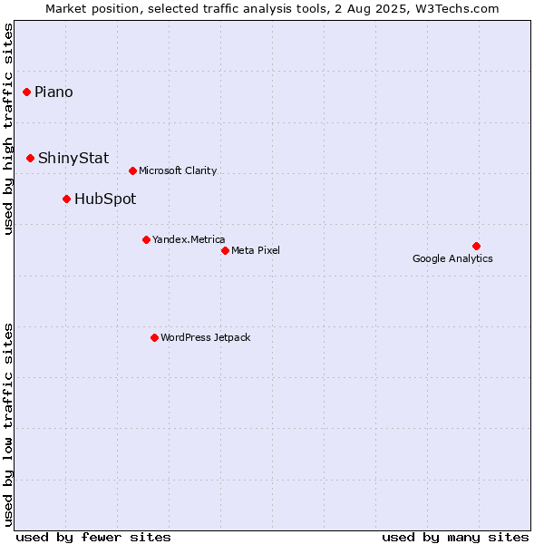 Market position of HubSpot vs. ShinyStat vs. AT Internet