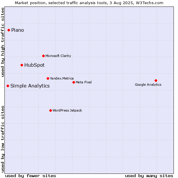 Market position of HubSpot vs. AT Internet vs. Simple Analytics