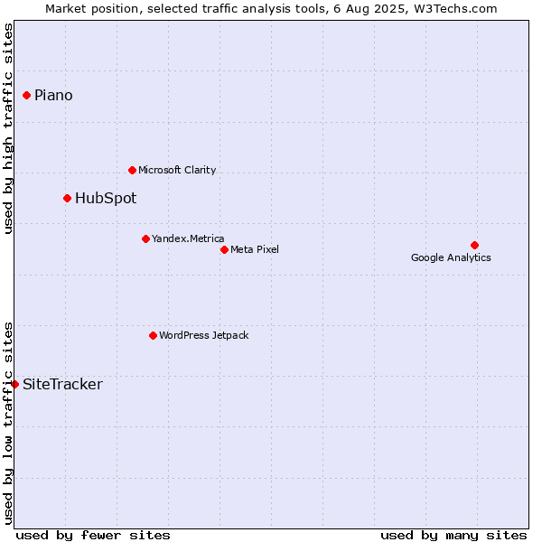 Market position of HubSpot vs. Piano vs. SiteTracker 