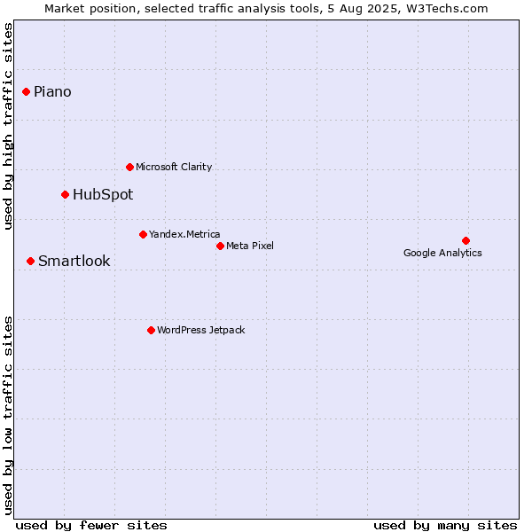 Market position of HubSpot vs. Smartlook vs. AT Internet