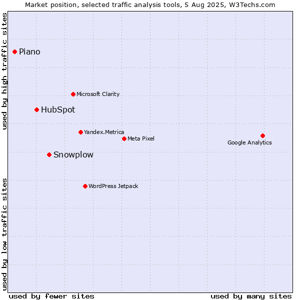 Market position of Snowplow vs. HubSpot vs. AT Internet