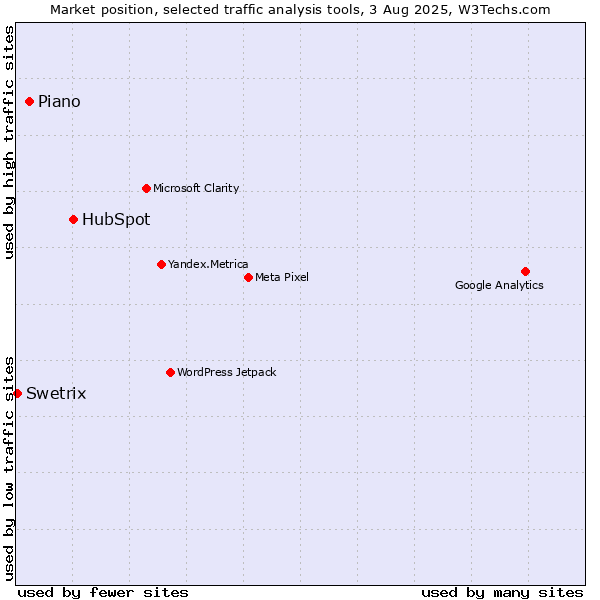 Market position of HubSpot vs. Piano vs. Swetrix