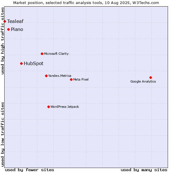 Market position of HubSpot vs. AT Internet vs. Tealeaf