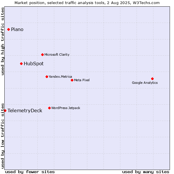 Market position of HubSpot vs. AT Internet vs. TelemetryDeck