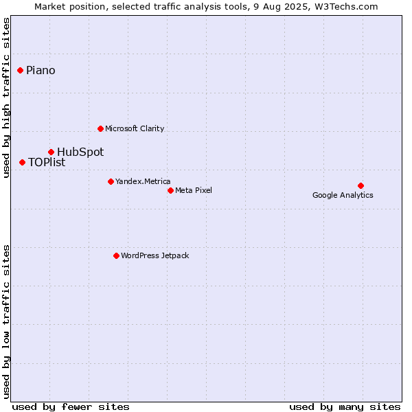Market position of HubSpot vs. TOPlist vs. AT Internet