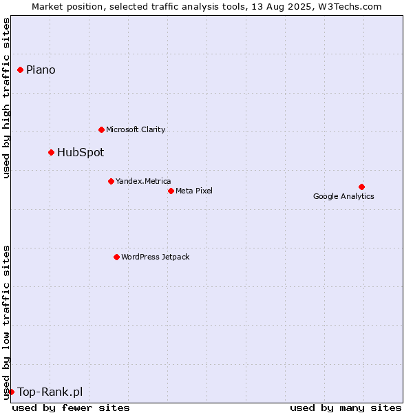 Market position of HubSpot vs. Piano vs. Top-Rank.pl