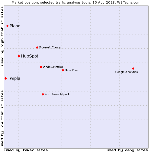 Market position of HubSpot vs. Piano vs. Twipla