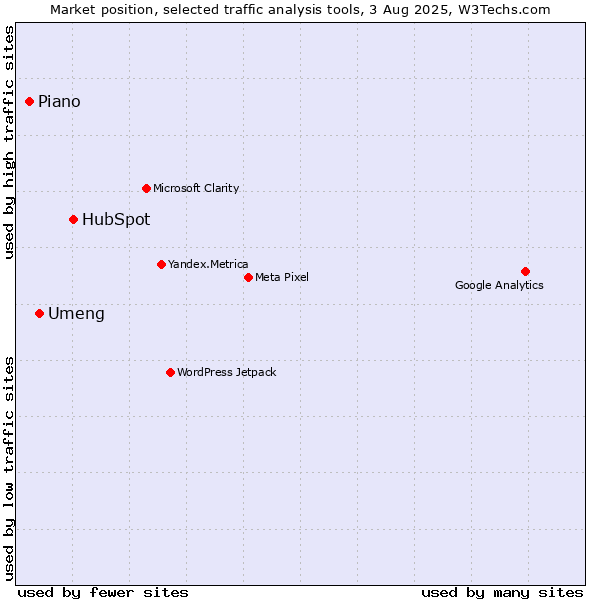 Market position of HubSpot vs. Umeng vs. AT Internet