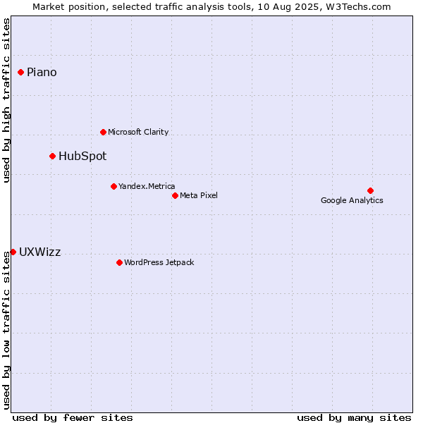 Market position of HubSpot vs. AT Internet vs. UXWizz