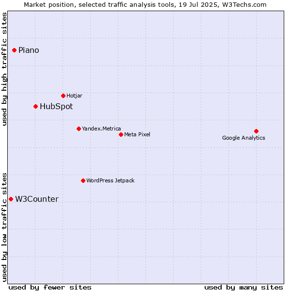 Market position of HubSpot vs. AT Internet vs. W3Counter