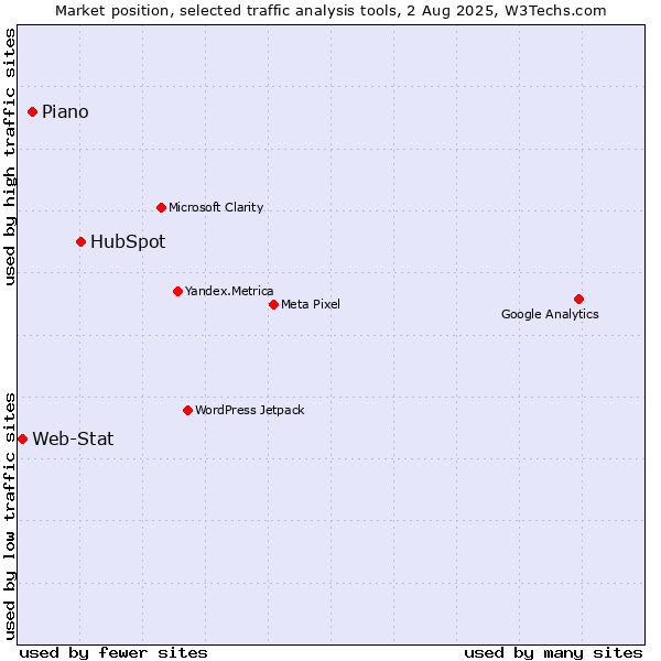 Market position of HubSpot vs. AT Internet vs. Web-Stat