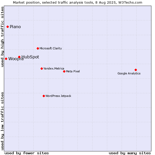 Market position of HubSpot vs. AT Internet vs. Woopra
