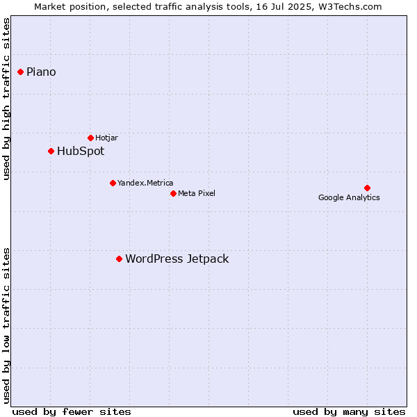 Market position of WordPress Jetpack vs. HubSpot vs. AT Internet