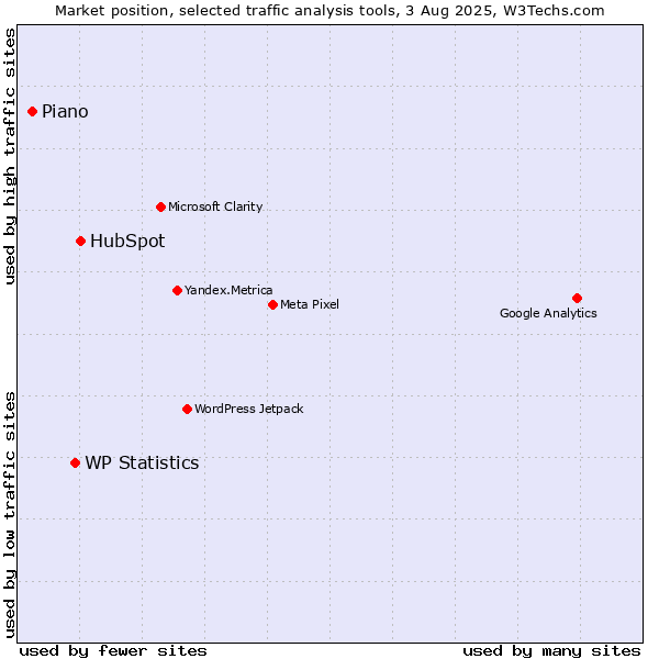 Market position of HubSpot vs. WP Statistics vs. AT Internet