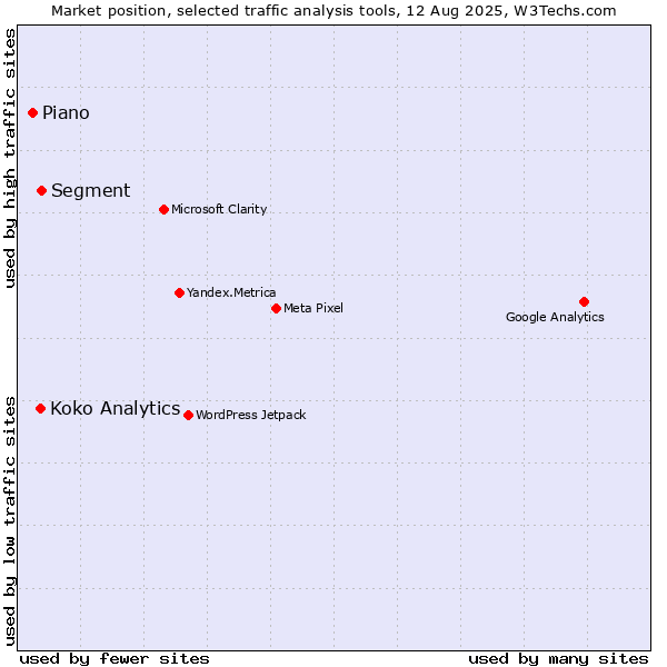 Market position of Segment vs. Koko Analytics vs. Piano